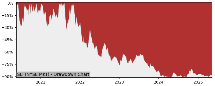 Drawdown / Underwater Chart for Standard Lithium (SLI) - Stock Price & Dividends